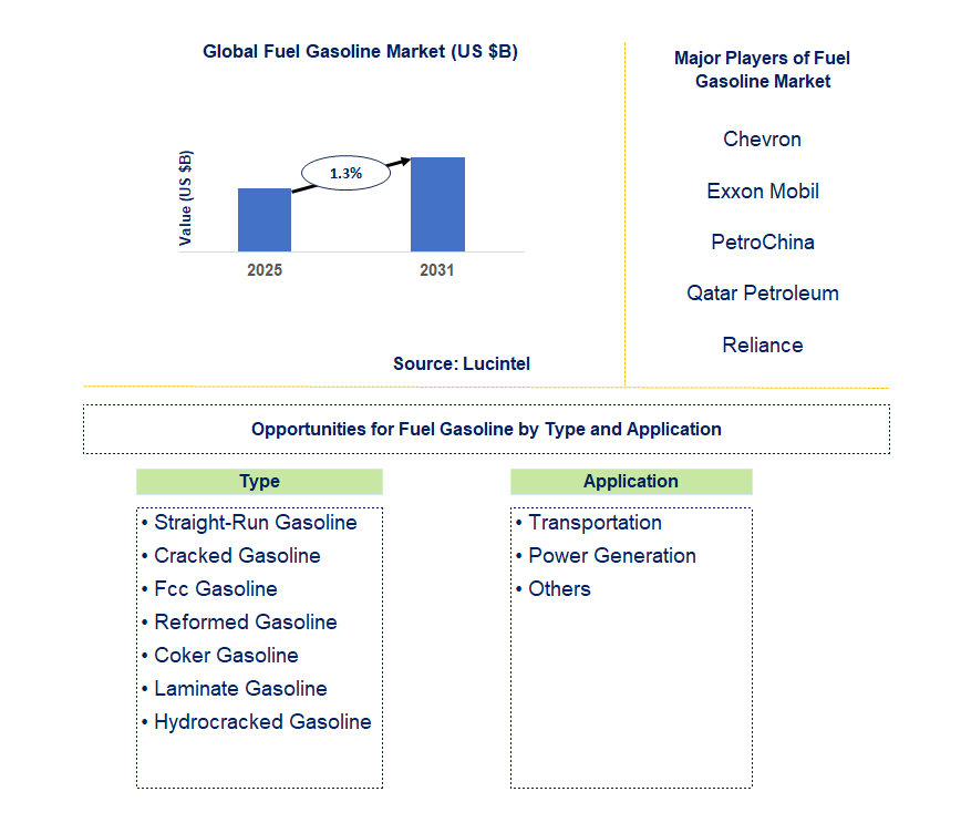 Fuel Gasoline Market Trends and Forecast