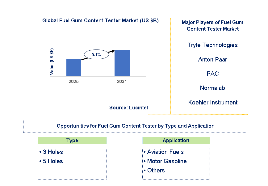 Fuel Gum Content Tester Market Trends and Forecast