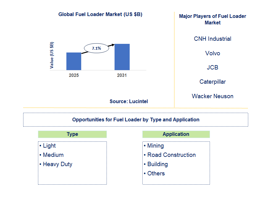 Fuel Loader Market Trends and Forecast
