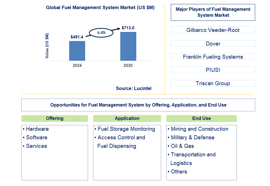 Fuel Management System Trends and Forecast