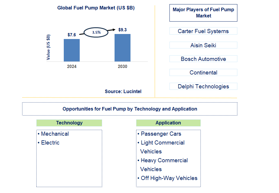 Fuel Pump Trends and Forecast