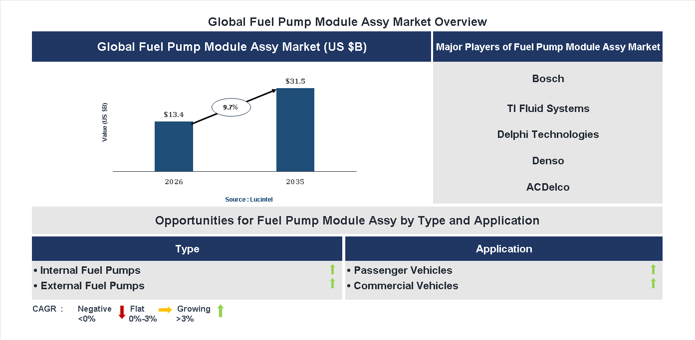 Fuel Pump Module Assy Market Trends and Forecast