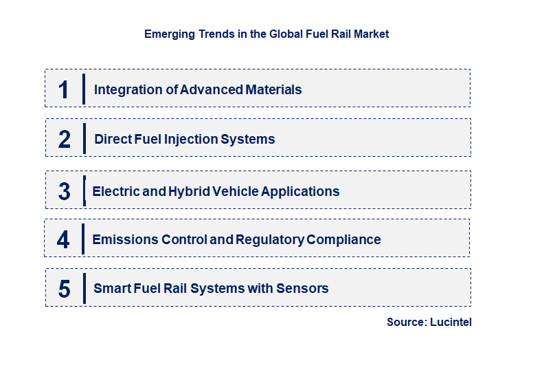 Emerging Trends in the Fuel Rail Market