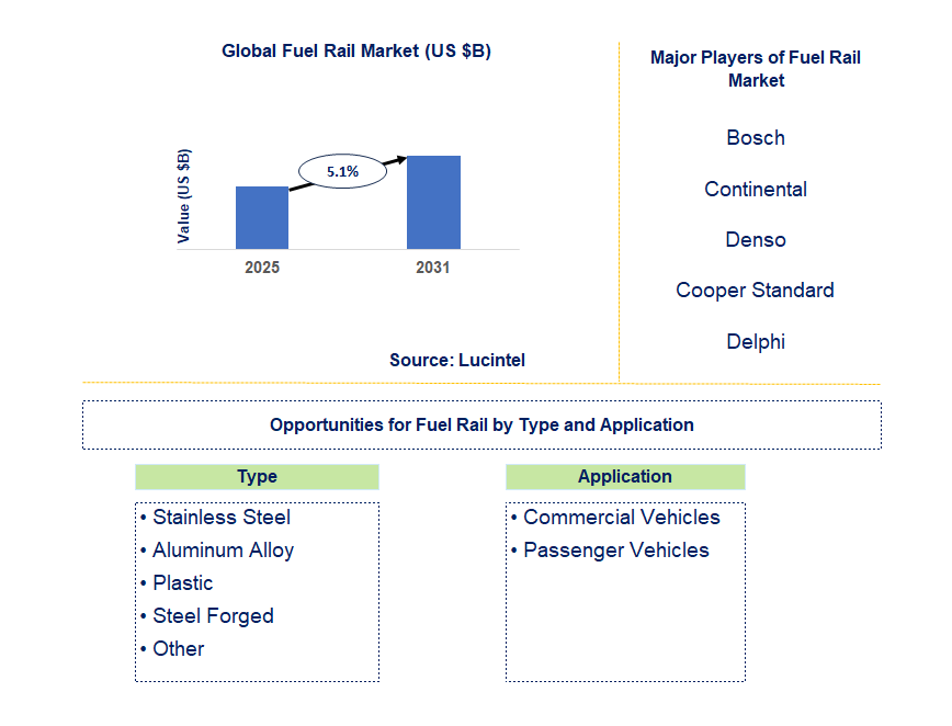 Fuel Rail Market Trends and Forecast