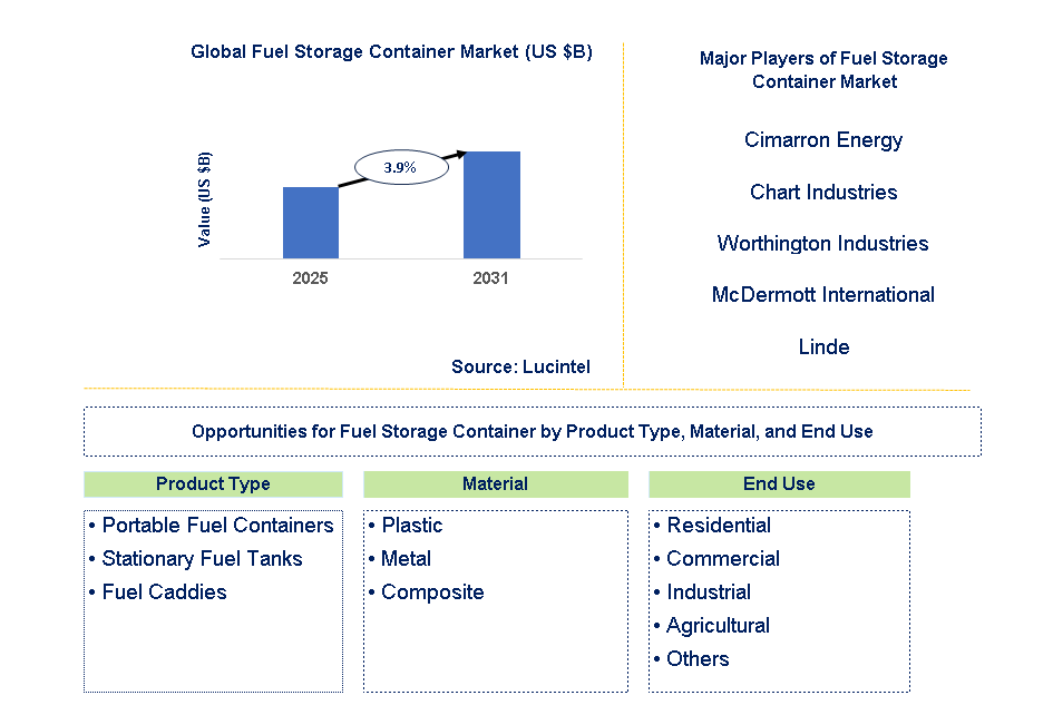 Fuel Storage Container Market Trends and Forecast