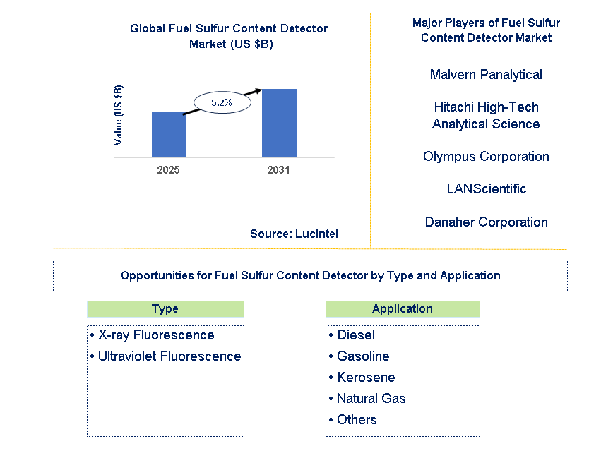 Fuel Sulfur Content Detector Market Trends and Forecast