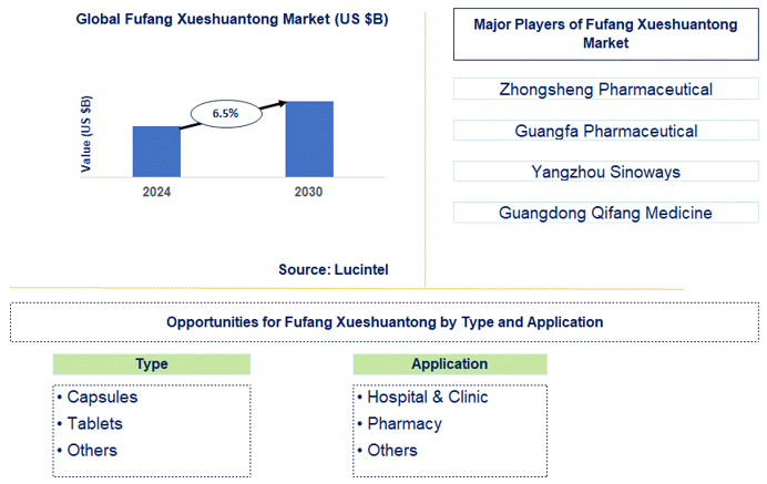 Fufang Xueshuantong Trends and Forecast