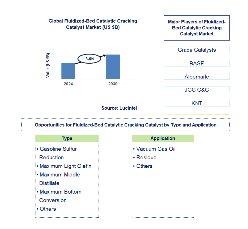 Fluidized-Bed Catalytic Cracking Catalyst Trends and Forecast