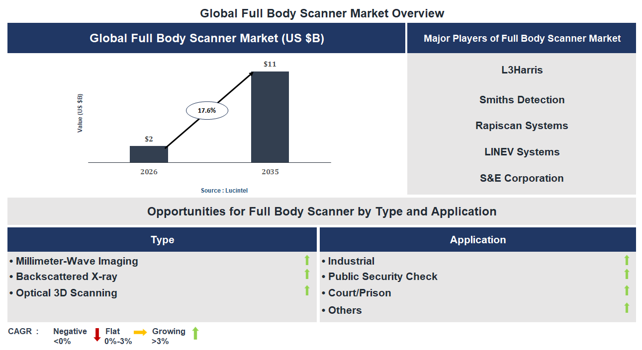 Full Body Scanner Market Trends and Forecast Full Body Scanner Market Trends and Forecast