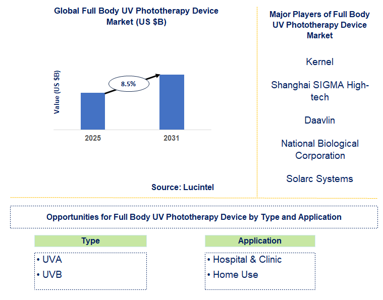 Full Body UV Phototherapy Device Market Trends and Forecast