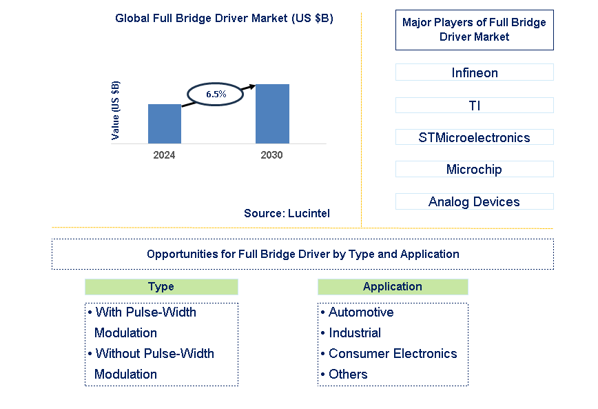 Full Bridge Driver Trends and Forecast