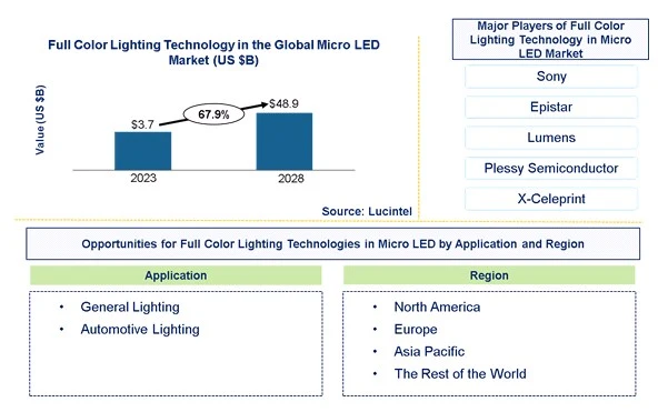 Full Color Lighting Technology in the Micro LED Market by Application and Region