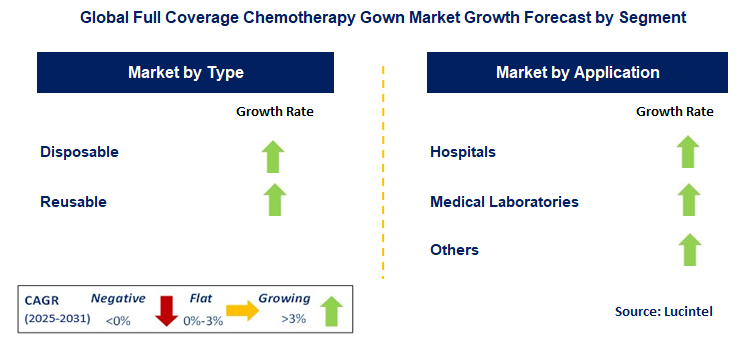 Full Coverage Chemotherapy Gown Market by Segment