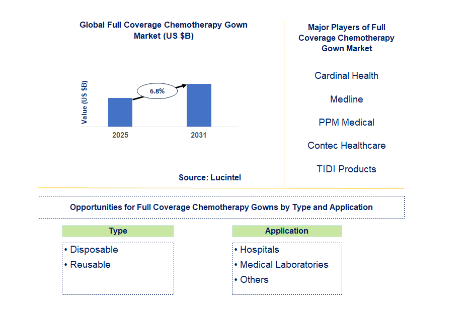 Full Coverage Chemotherapy Gown Market Trends and Forecast