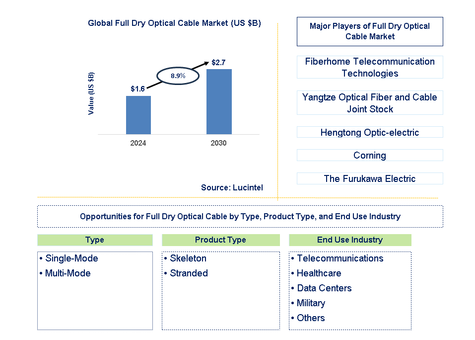 Full Dry Optical Cable Trends and Forecast