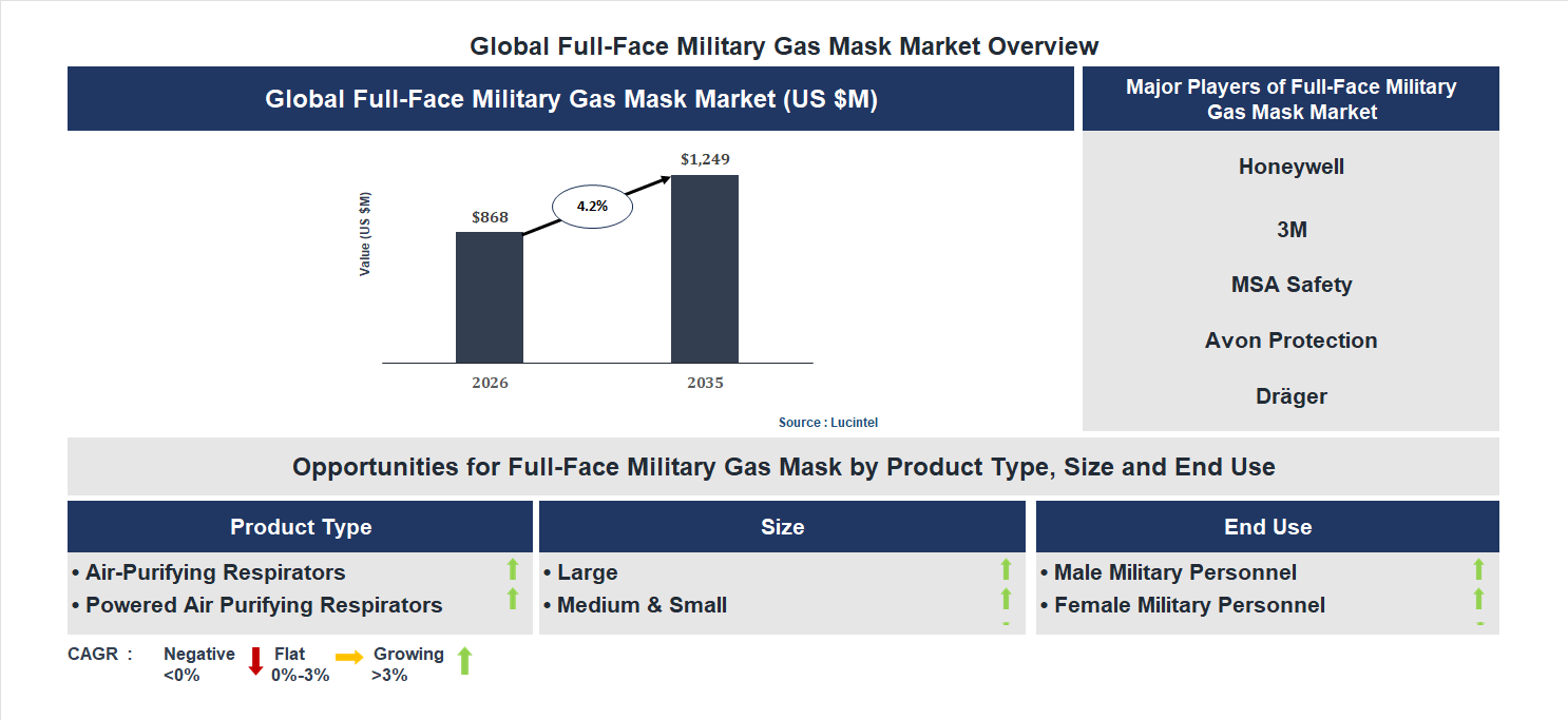 Full-Face Military Gas Mask Market Trends and Forecast