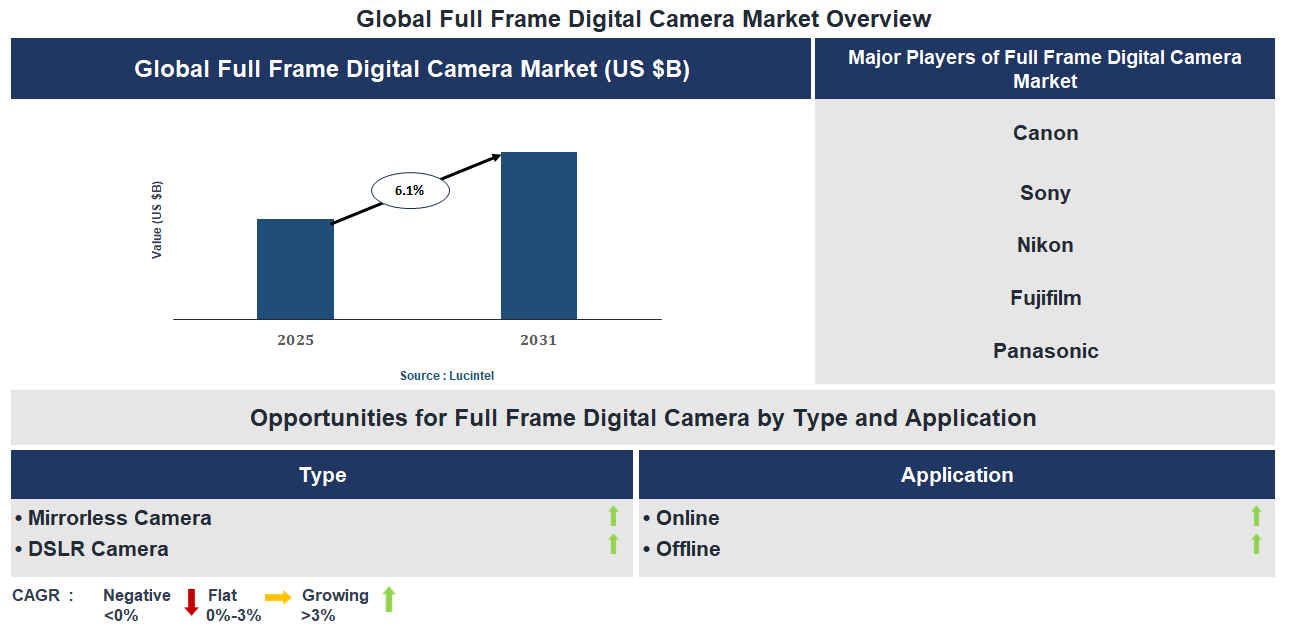 Full Frame Digital Camera Market Trends and Forecast