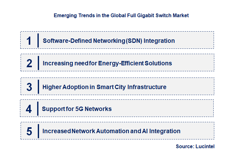 Emerging Trends in the Full Gigabit Switch Market