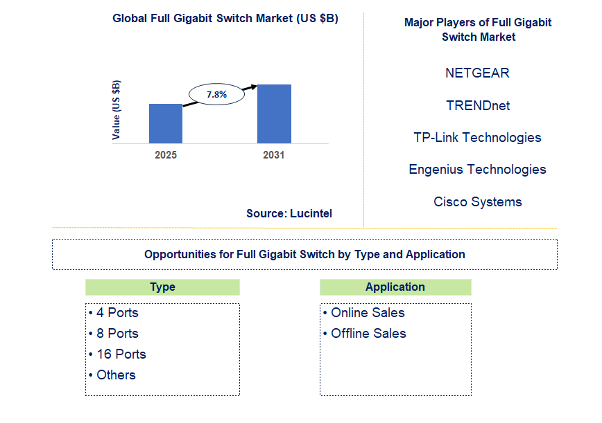 Full Gigabit Switch Market Trends and Forecast