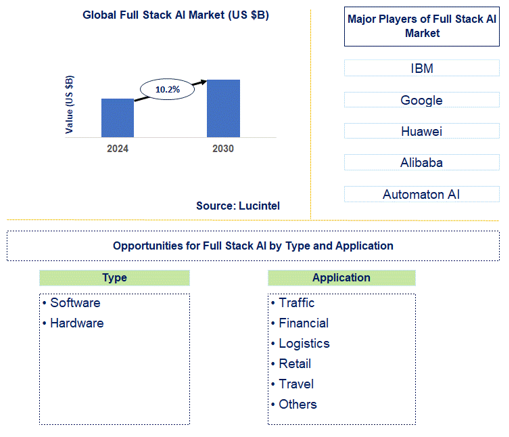 Full Stack AI Market Trends and Forecast