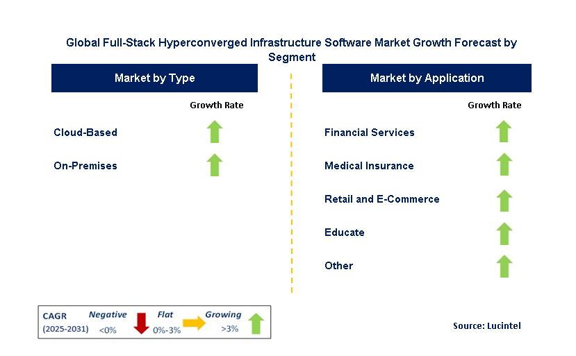 Full-Stack Hyperconverged Infrastructure Software Market by Segment