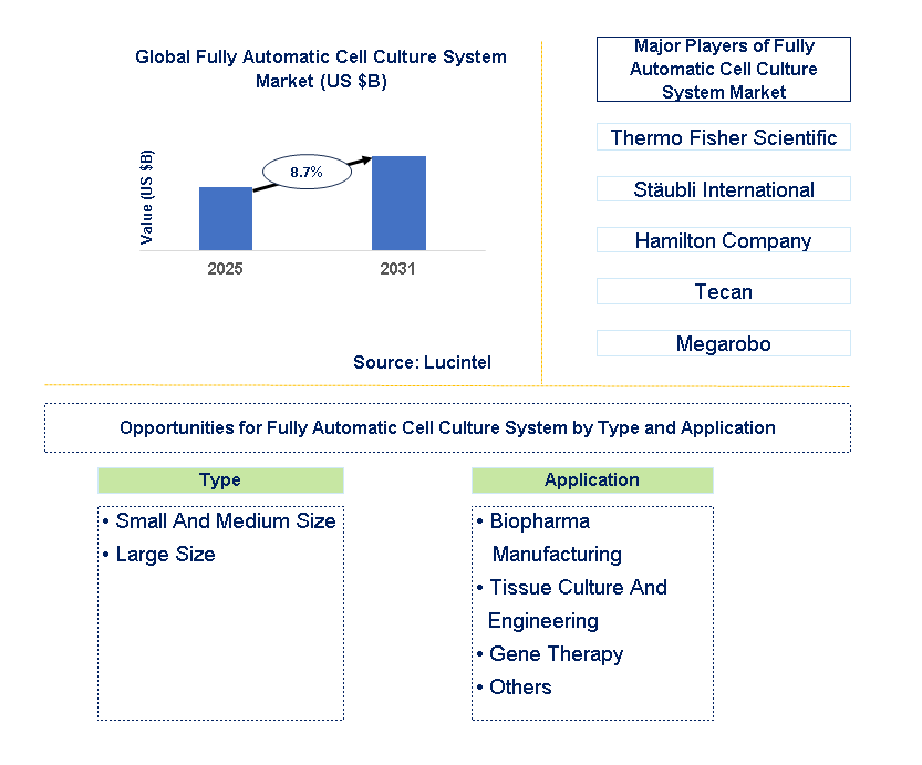Fully Automatic Cell Culture System Market Trends and Forecast