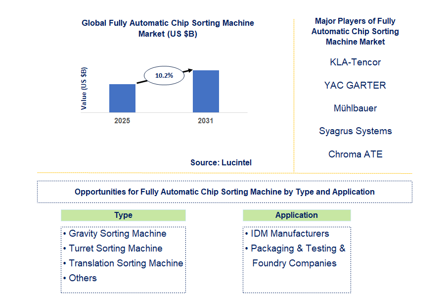 Fully Automatic Chip Sorting Machine Market Trends and Forecast