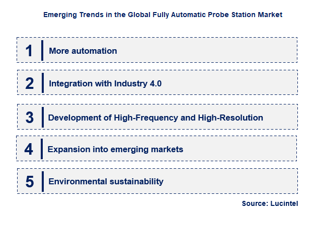 Emerging Trends in the Fully Automatic Probe Station Market