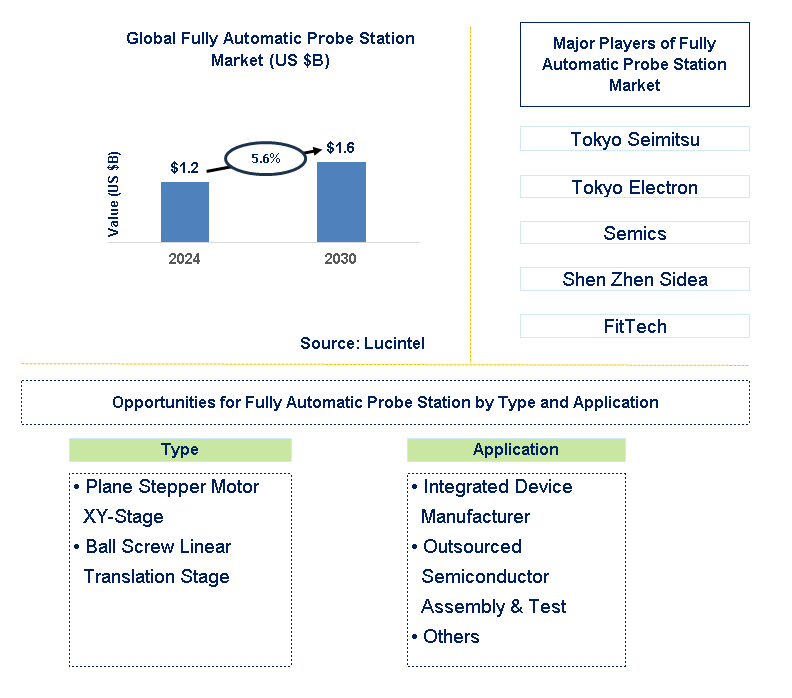 Fully Automatic Probe Station Trends and Forecast