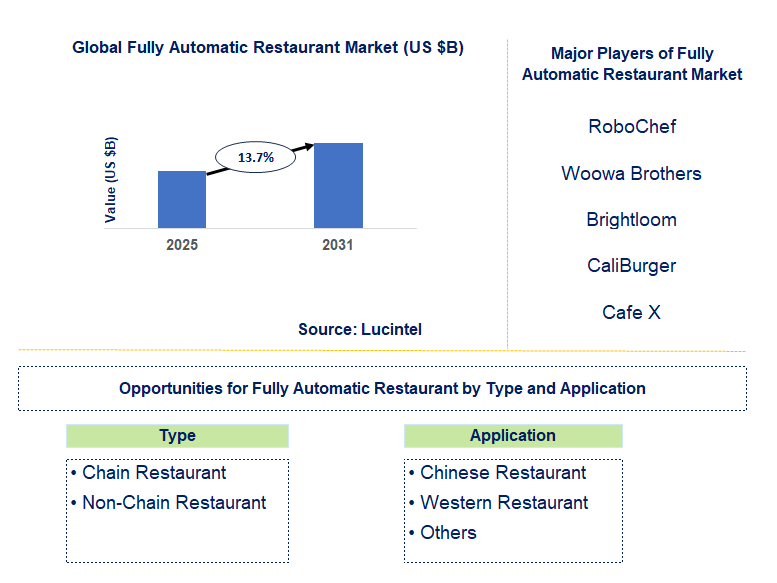 Fully Automatic Restaurant Market Trends and Forecast