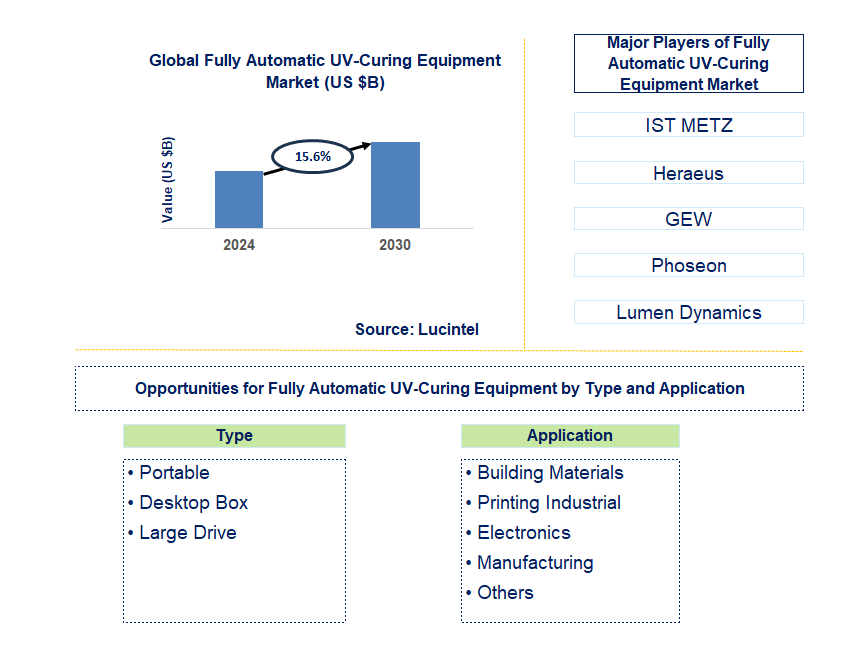 Fully Automatic UV-Curing Equipment Trends and Forecast