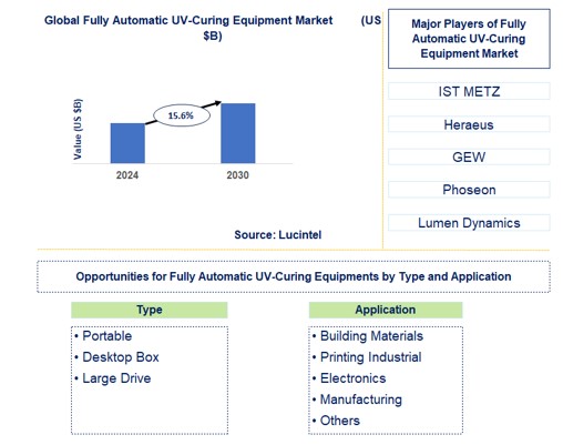 Fully Automatic UV-Curing Equipment Trends and Forecast