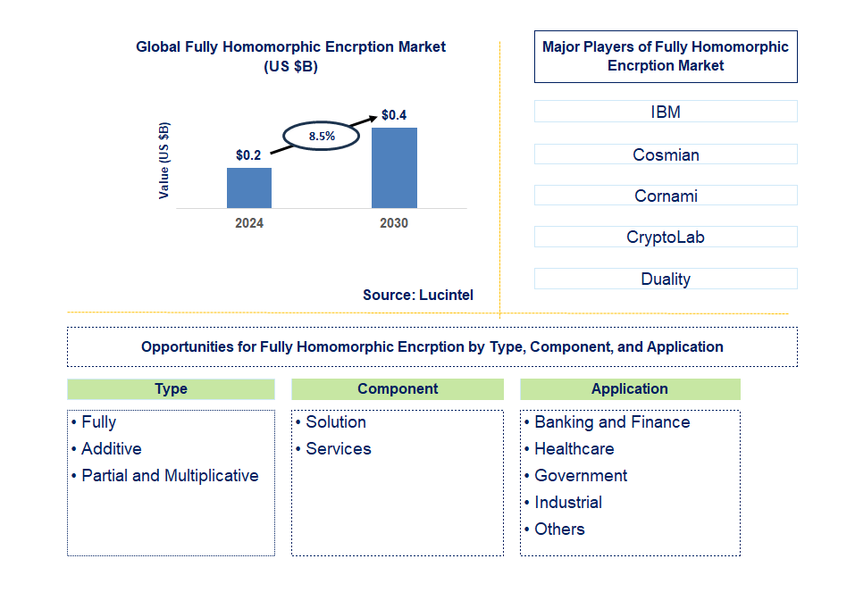 Fully Homomorphic Encrption Trends and Forecast