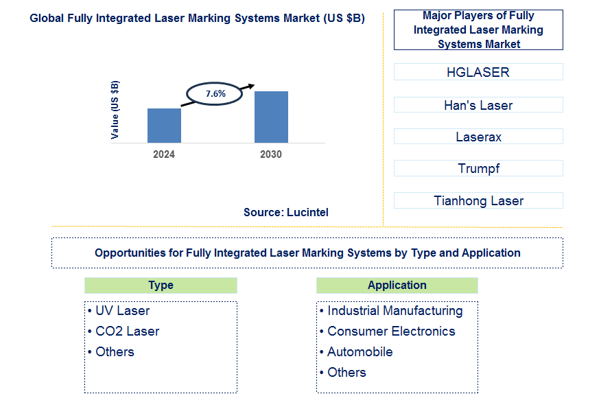 Fully Integrated Laser Marking Systems Trends and Forecast