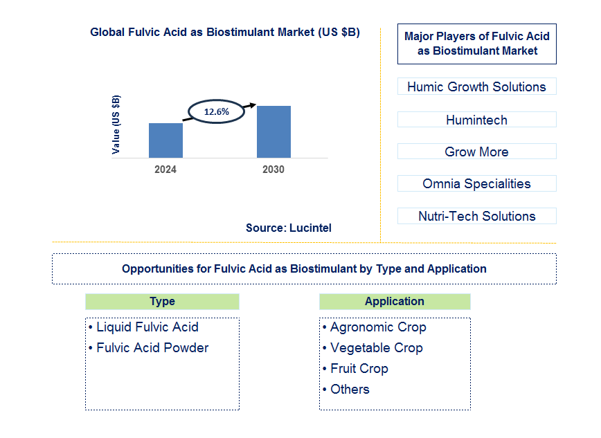 Fulvic Acid as Biostimulant Trends and Forecast