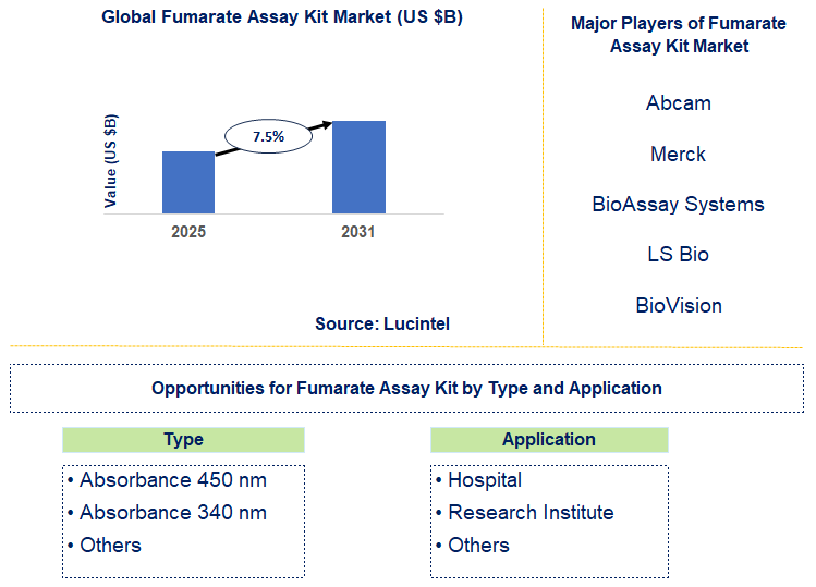 Fumarate Assay Kit Market Trends and Forecast