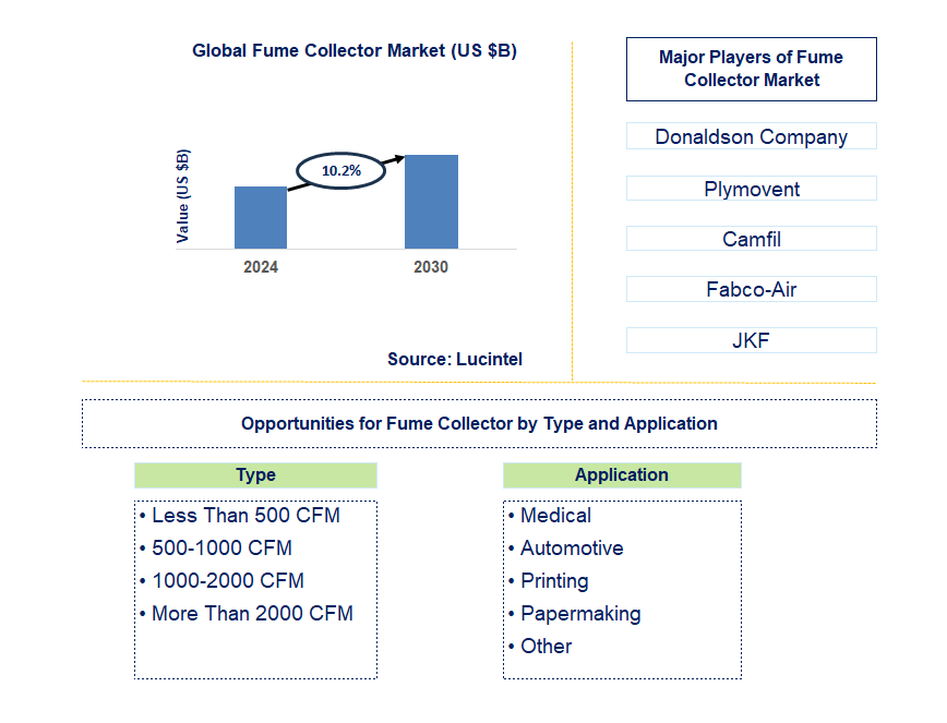 Fume Collector Trends and Forecast