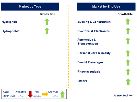 Fumed Silica by Segment