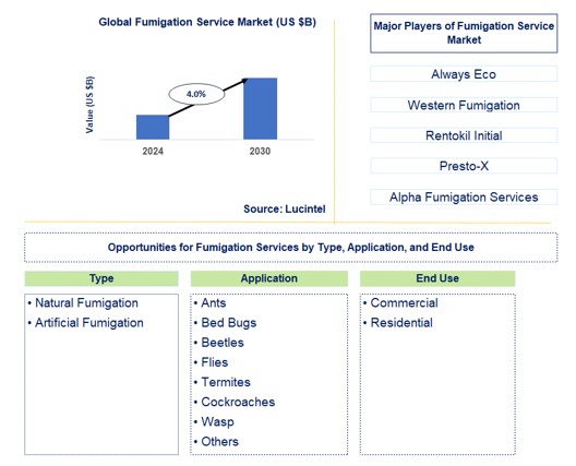 Fumigation Service Trends and Forecast