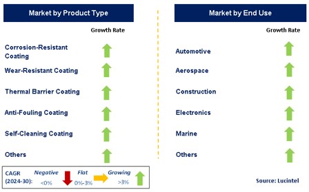 Functional Coating Market by Segment
