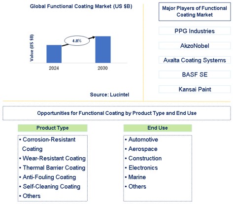 Functional Coating Market Trends and Forecast