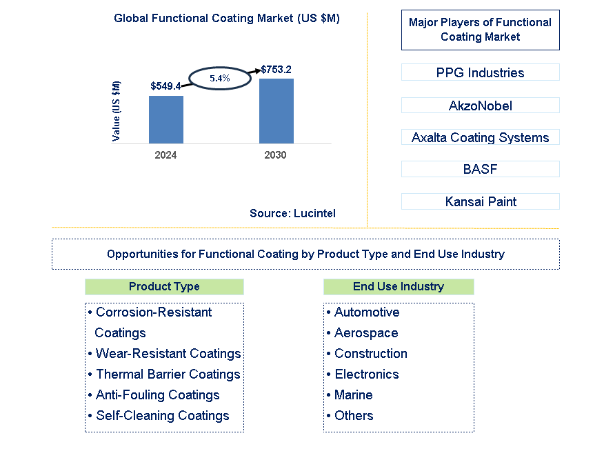 Functional Coating Trends and Forecast