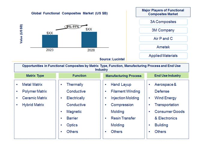Functional Composites Market by Matrix Type, Function, Manufacturing Process, and End Use Industry