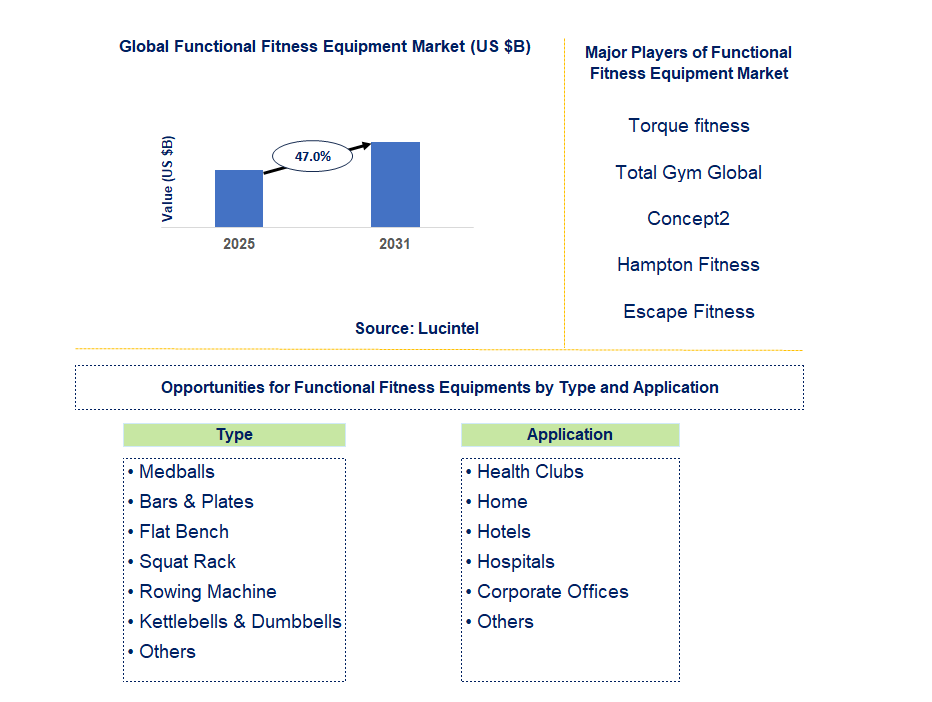 Functional Fitness Equipment Market Trends and Forecast