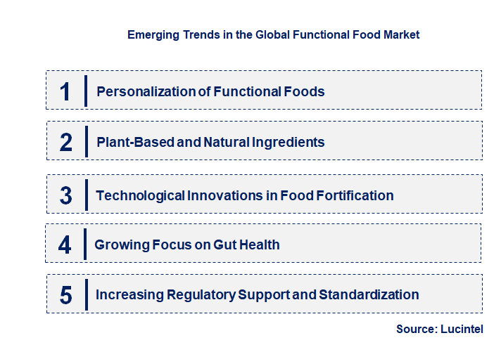 Emerging Trends in the Functional Food Market