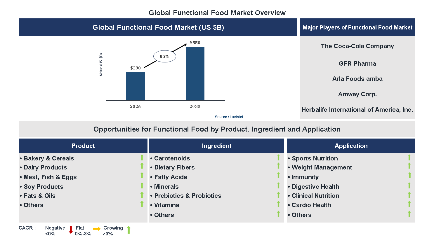 Functional Food Market Trends and Forecast