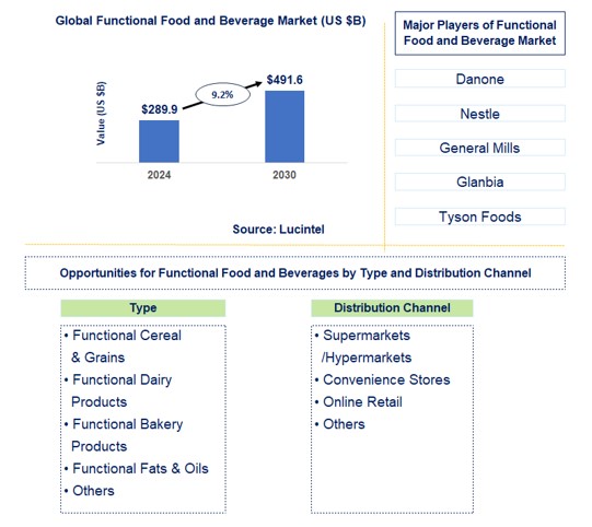 Functional Food And Beverage Trends and Forecast