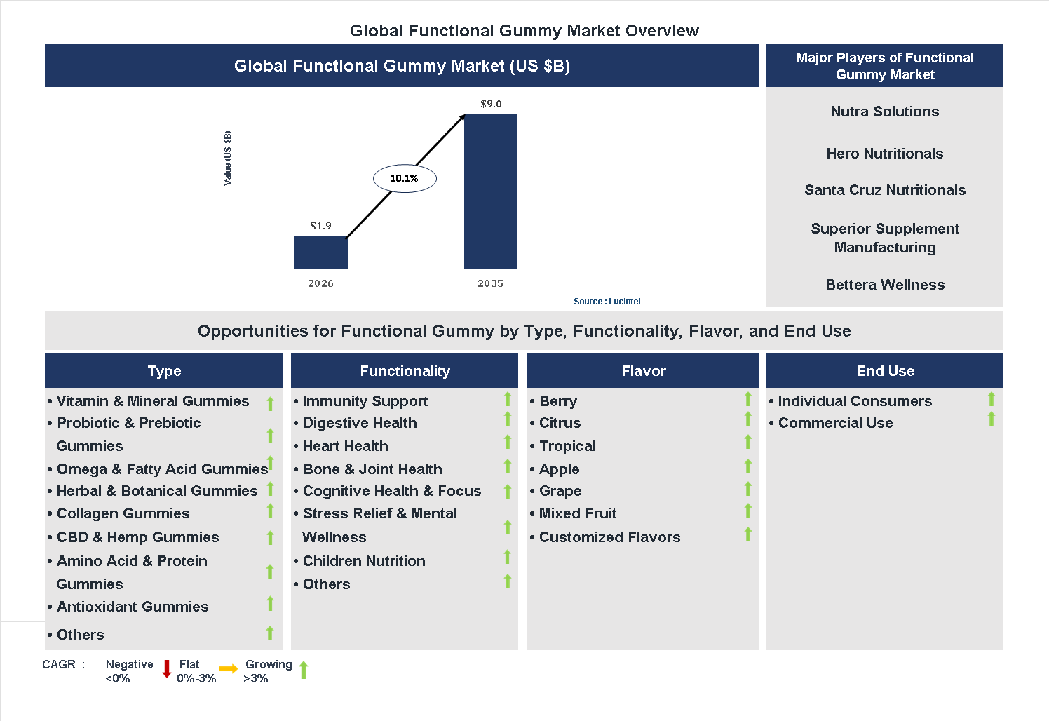 Functional Gummy Market Trends and Forecast Functional Gummy Market Trends and Forecast