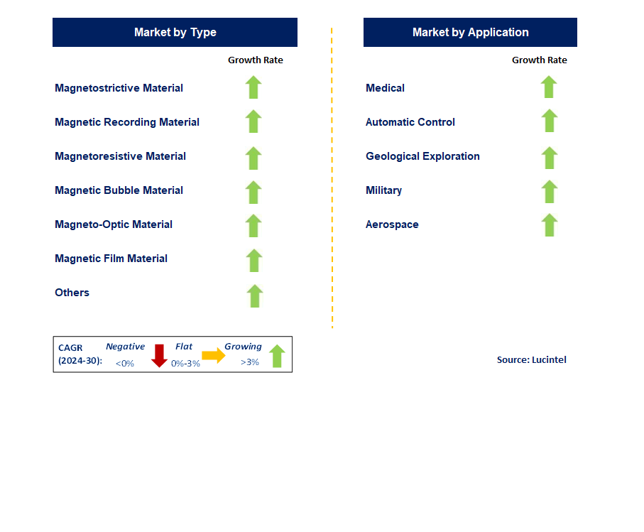 Functional Magnetic Materials by country