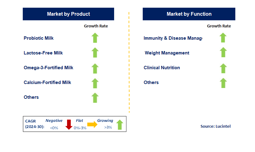 Functional Milk by Segment